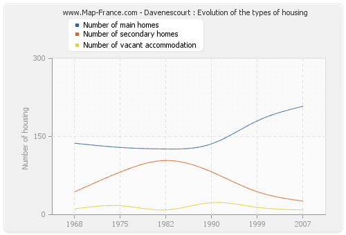 Davenescourt : Evolution of the types of housing