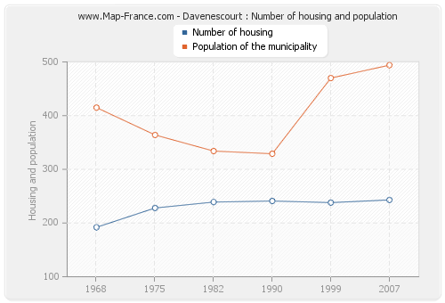 Davenescourt : Number of housing and population