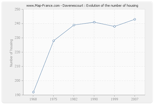 Davenescourt : Evolution of the number of housing