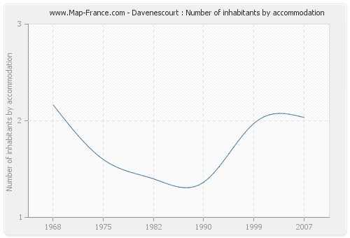 Davenescourt : Number of inhabitants by accommodation