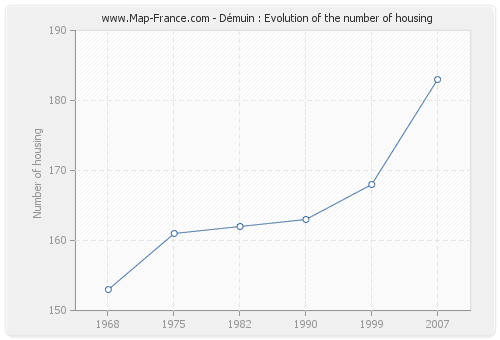 Démuin : Evolution of the number of housing