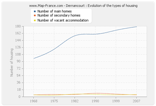 Dernancourt : Evolution of the types of housing