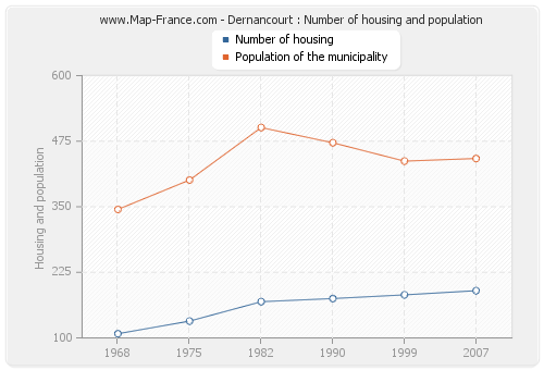 Dernancourt : Number of housing and population