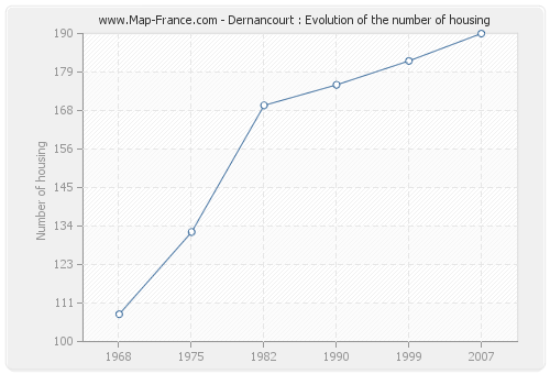 Dernancourt : Evolution of the number of housing