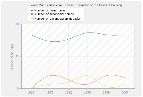 Devise : Evolution of the types of housing