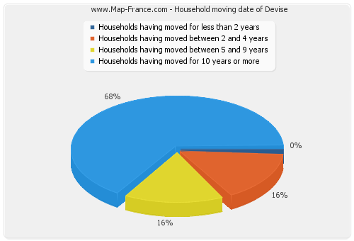 Household moving date of Devise