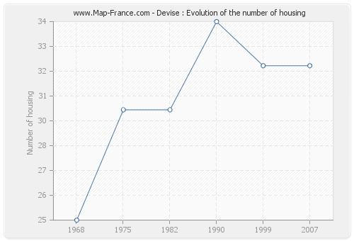 Devise : Evolution of the number of housing
