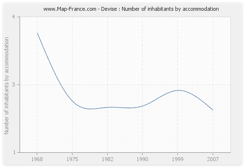 Devise : Number of inhabitants by accommodation