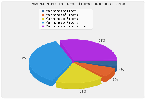 Number of rooms of main homes of Devise