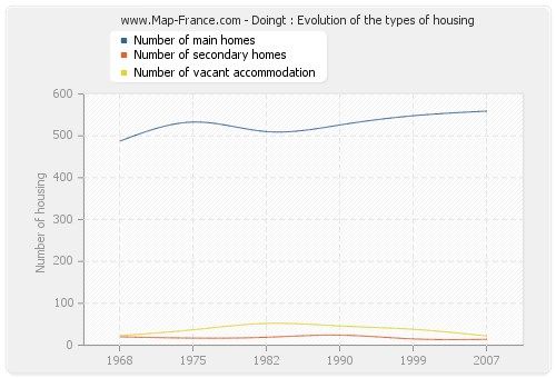 Doingt : Evolution of the types of housing