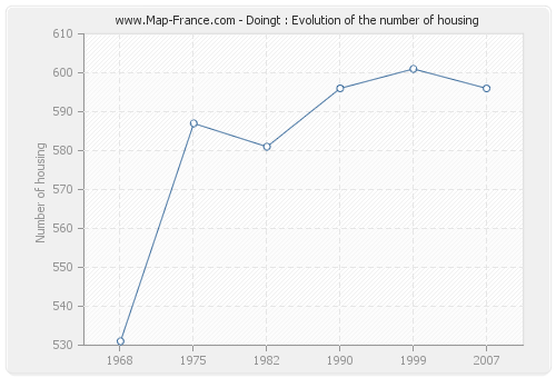 Doingt : Evolution of the number of housing