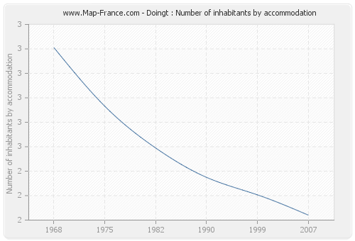 Doingt : Number of inhabitants by accommodation