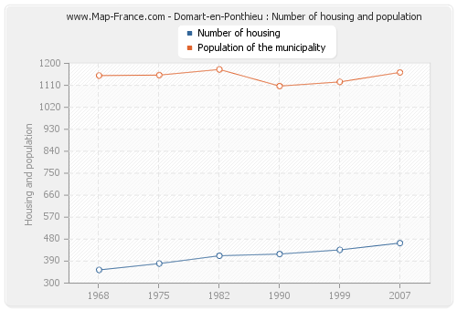 Domart-en-Ponthieu : Number of housing and population