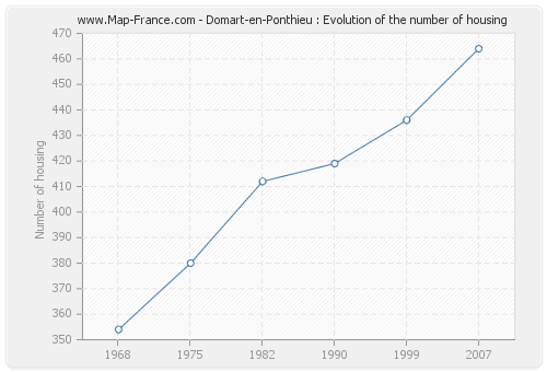 Domart-en-Ponthieu : Evolution of the number of housing