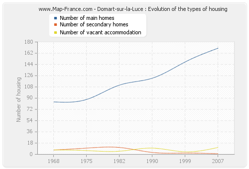 Domart-sur-la-Luce : Evolution of the types of housing