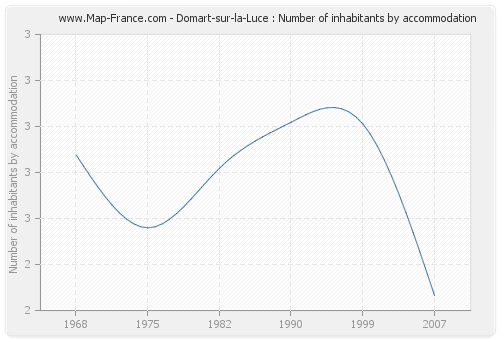 Domart-sur-la-Luce : Number of inhabitants by accommodation