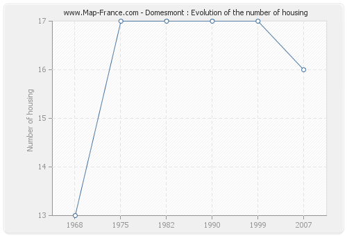 Domesmont : Evolution of the number of housing