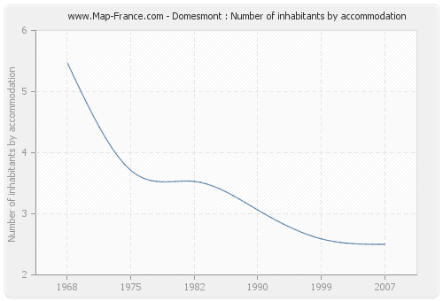 Domesmont : Number of inhabitants by accommodation