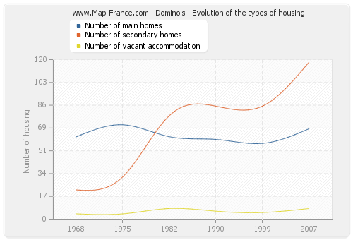 Dominois : Evolution of the types of housing