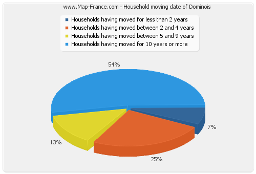 Household moving date of Dominois