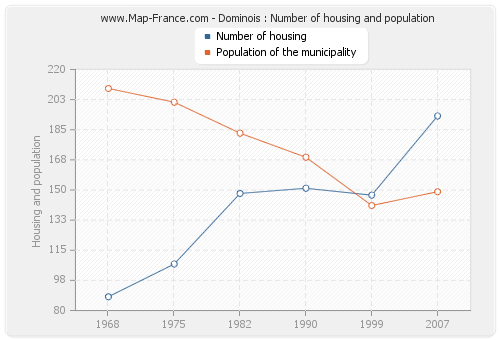 Dominois : Number of housing and population