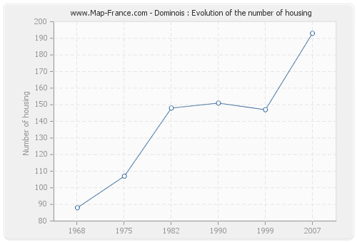 Dominois : Evolution of the number of housing