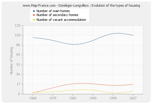 Domléger-Longvillers : Evolution of the types of housing