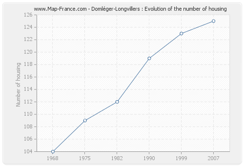 Domléger-Longvillers : Evolution of the number of housing