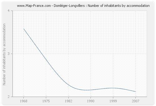 Domléger-Longvillers : Number of inhabitants by accommodation