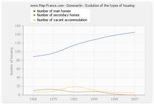 Dommartin : Evolution of the types of housing