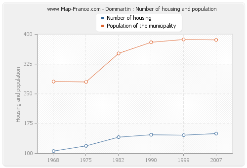 Dommartin : Number of housing and population