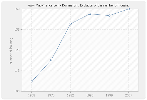 Dommartin : Evolution of the number of housing