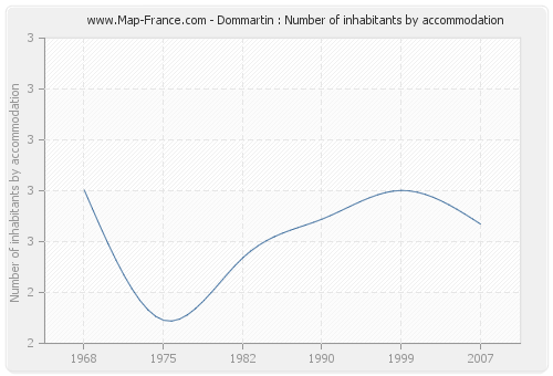 Dommartin : Number of inhabitants by accommodation