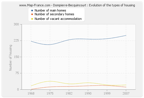 Dompierre-Becquincourt : Evolution of the types of housing