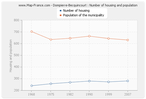 Dompierre-Becquincourt : Number of housing and population