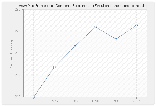 Dompierre-Becquincourt : Evolution of the number of housing