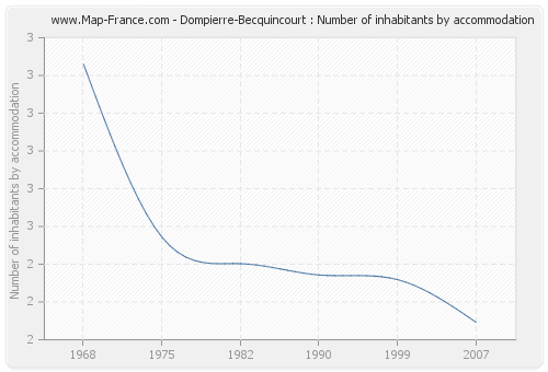 Dompierre-Becquincourt : Number of inhabitants by accommodation
