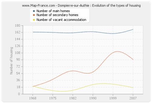 Dompierre-sur-Authie : Evolution of the types of housing