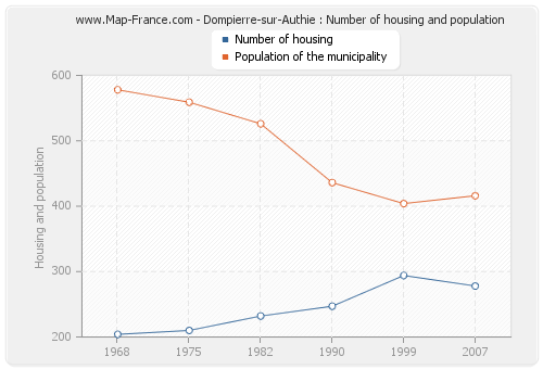 Dompierre-sur-Authie : Number of housing and population