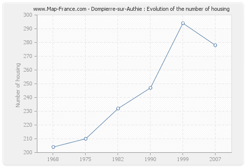 Dompierre-sur-Authie : Evolution of the number of housing