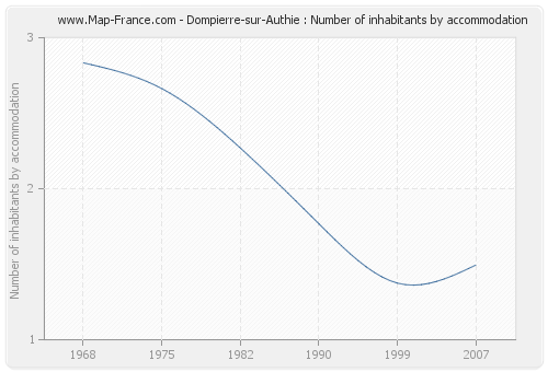 Dompierre-sur-Authie : Number of inhabitants by accommodation