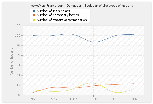 Domqueur : Evolution of the types of housing