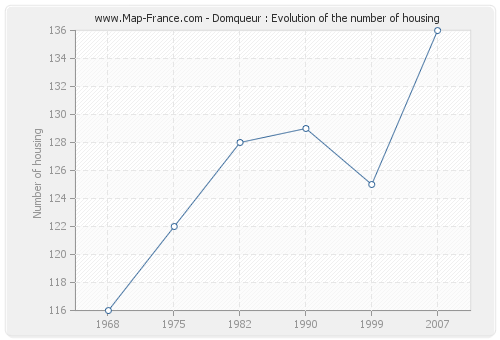 Domqueur : Evolution of the number of housing