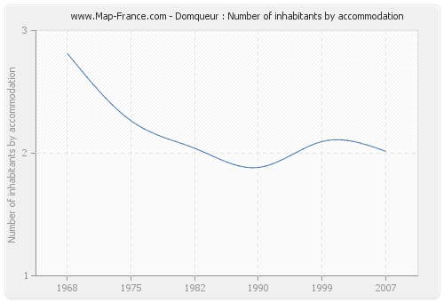 Domqueur : Number of inhabitants by accommodation