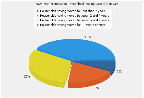 Household moving date of Domvast