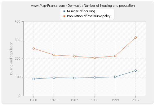 Domvast : Number of housing and population