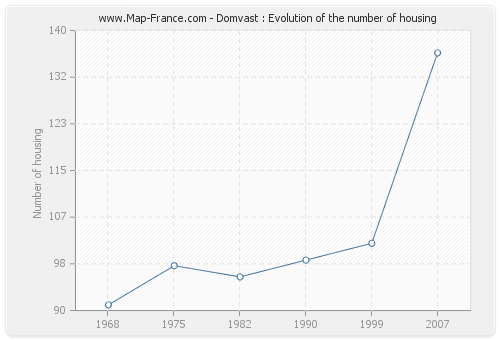 Domvast : Evolution of the number of housing