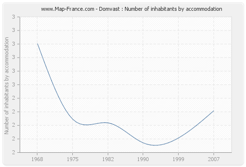 Domvast : Number of inhabitants by accommodation