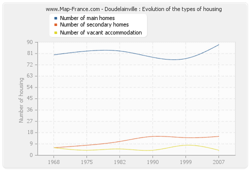 Doudelainville : Evolution of the types of housing