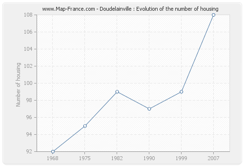 Doudelainville : Evolution of the number of housing